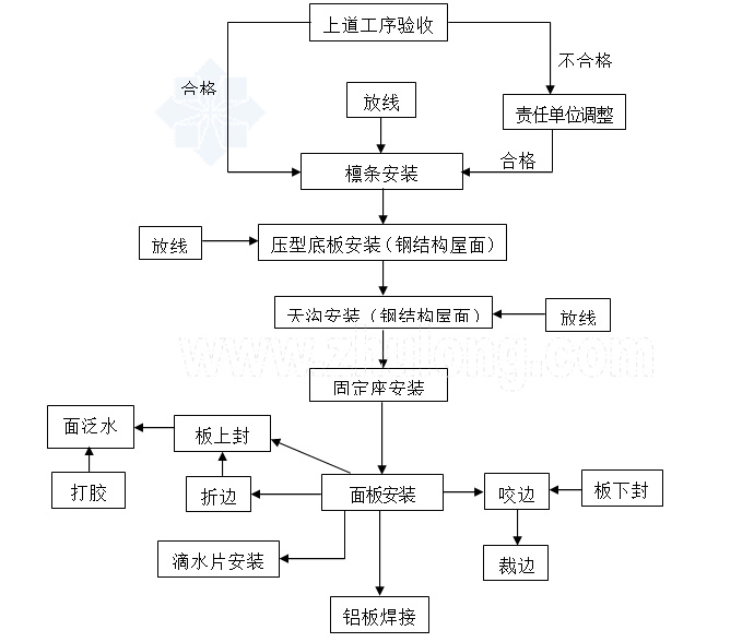 郑州融创壹号院项目采用帷顶金属铝镁锰金属屋面板工程施工项目